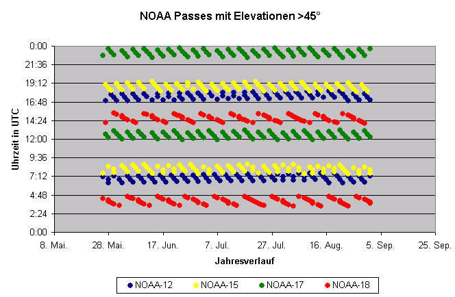 NOAA Passes 45°